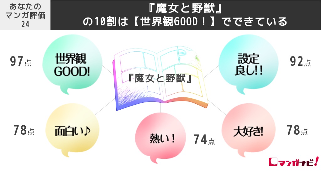 魔女と野獣 感想スタンプ 評価点数でどこが面白い 良い点は 関連作もまとめて紹介